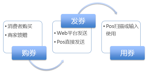 营销支付一体化解决方案(图3)